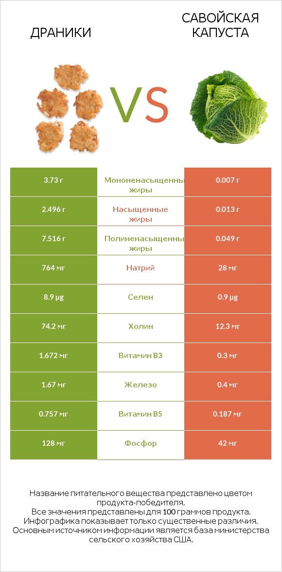 Драники vs Савойская капуста infographic