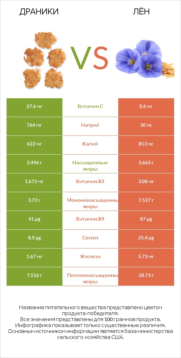 Драники vs Лён infographic