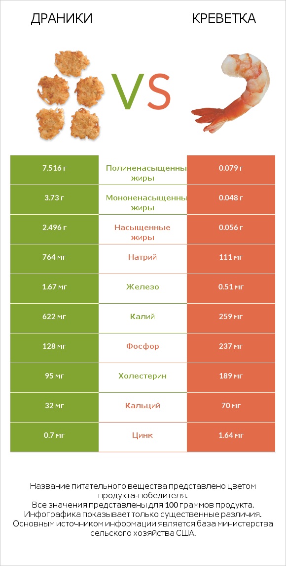 Драники vs Креветка infographic