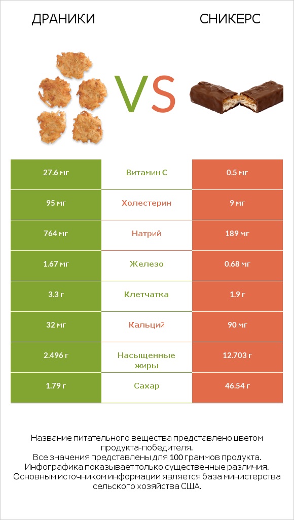 Драники vs Сникерс infographic