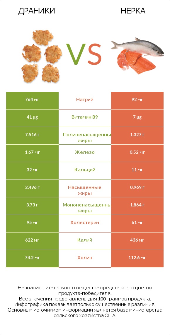 Драники vs Нерка infographic