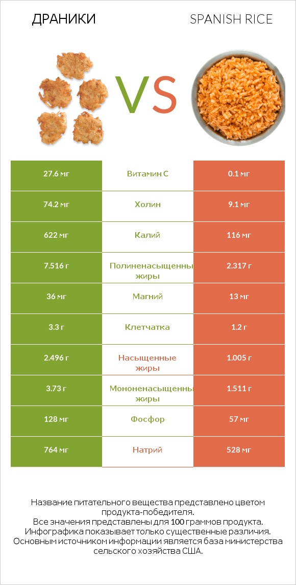 Драники vs Spanish rice infographic