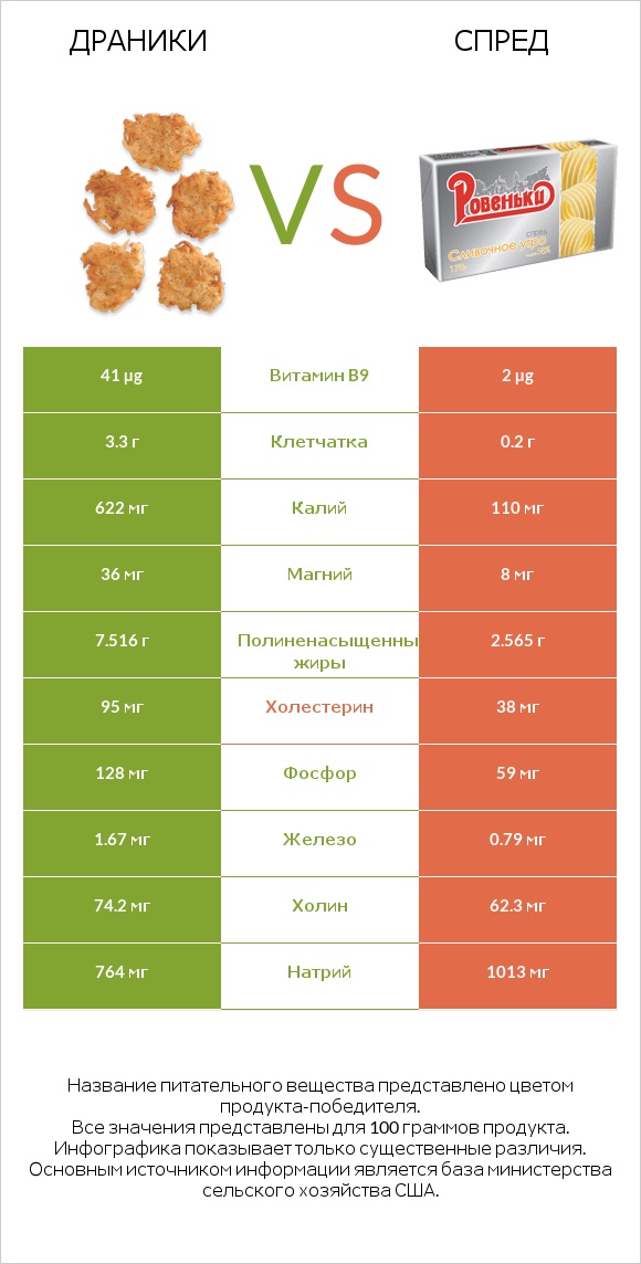 Драники vs Спред infographic