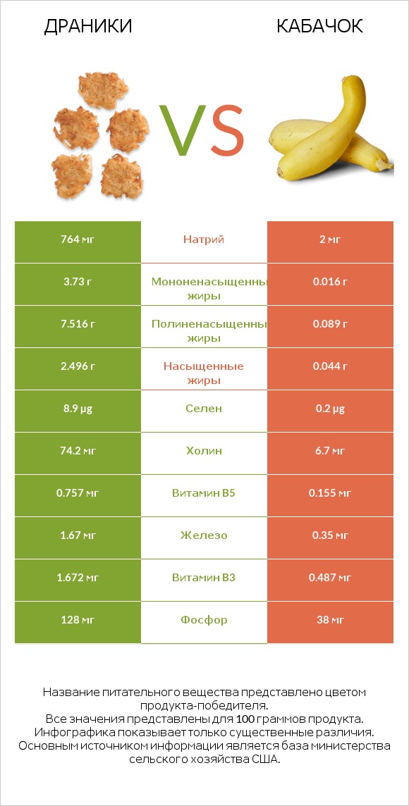 Драники vs Кабачок infographic