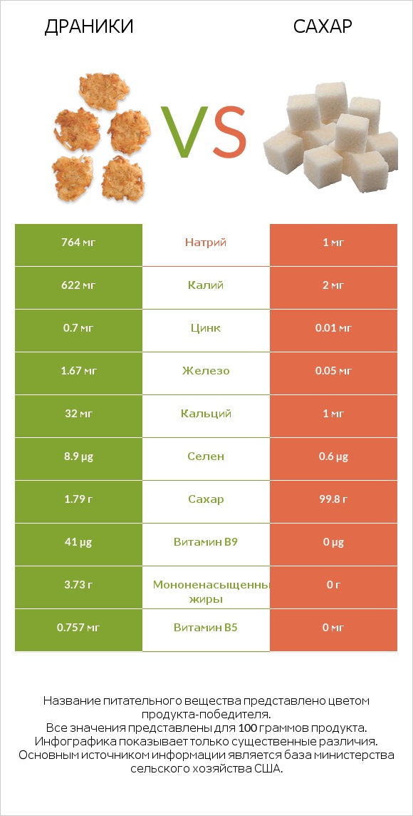 Драники vs Сахар infographic