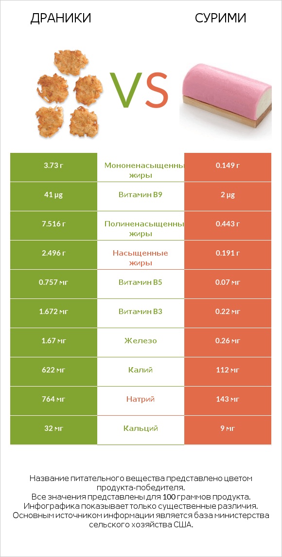 Драники vs Сурими infographic