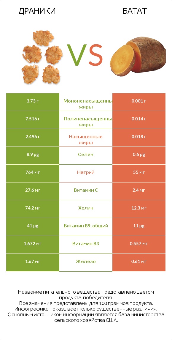 Драники vs Батат infographic