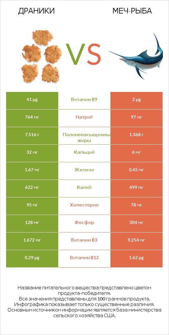 Драники vs Меч-рыба infographic