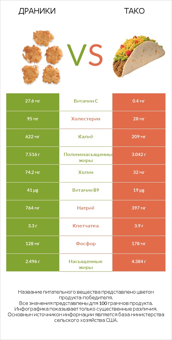 Драники vs Тако infographic