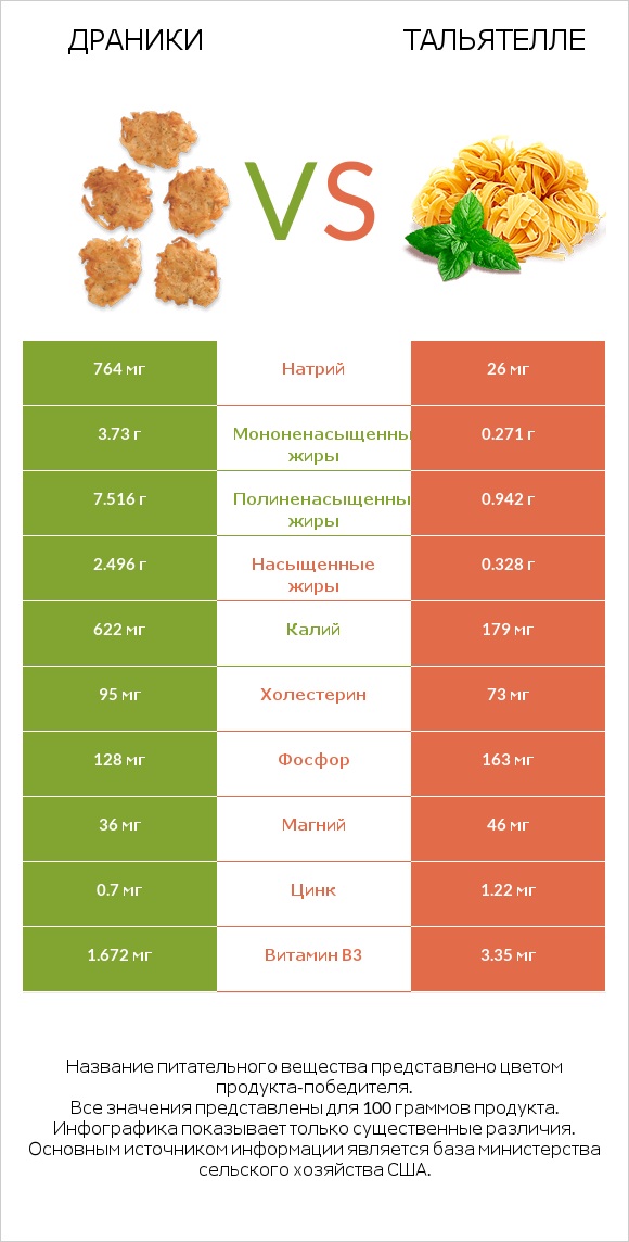 Драники vs Тальятелле infographic