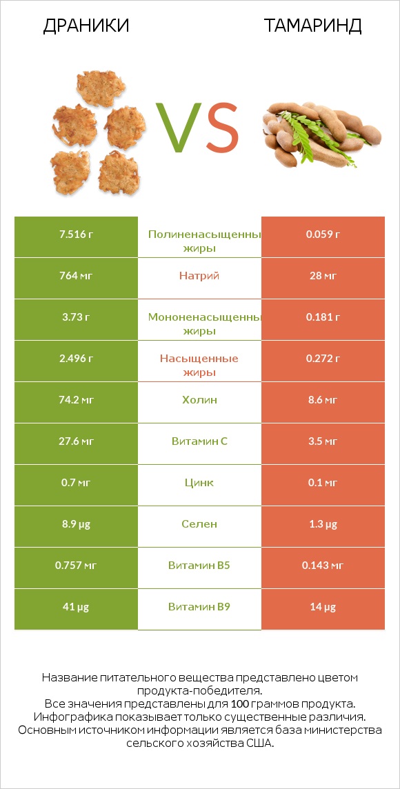 Драники vs Тамаринд infographic