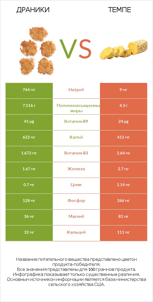 Драники vs Темпе infographic