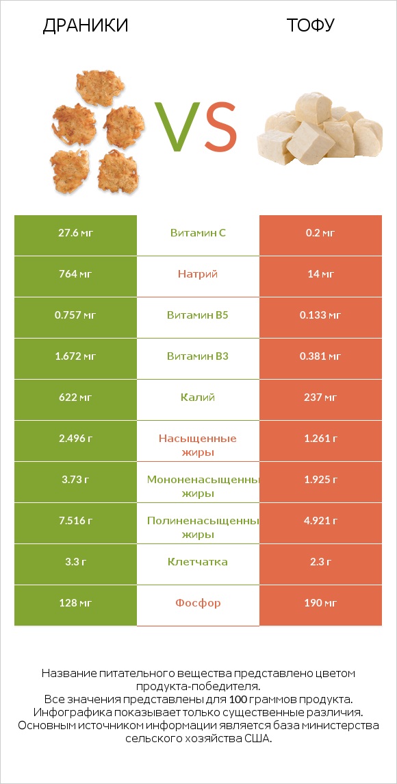 Драники vs Тофу infographic