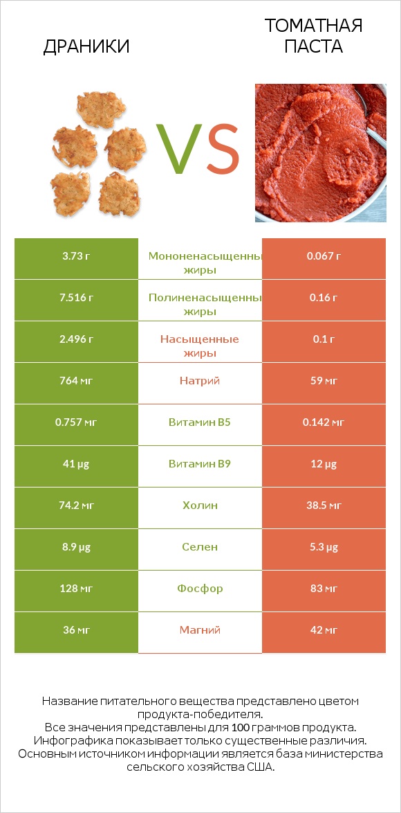 Драники vs Томатная паста infographic