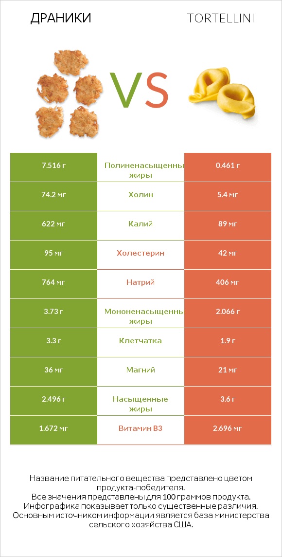 Драники vs Tortellini infographic