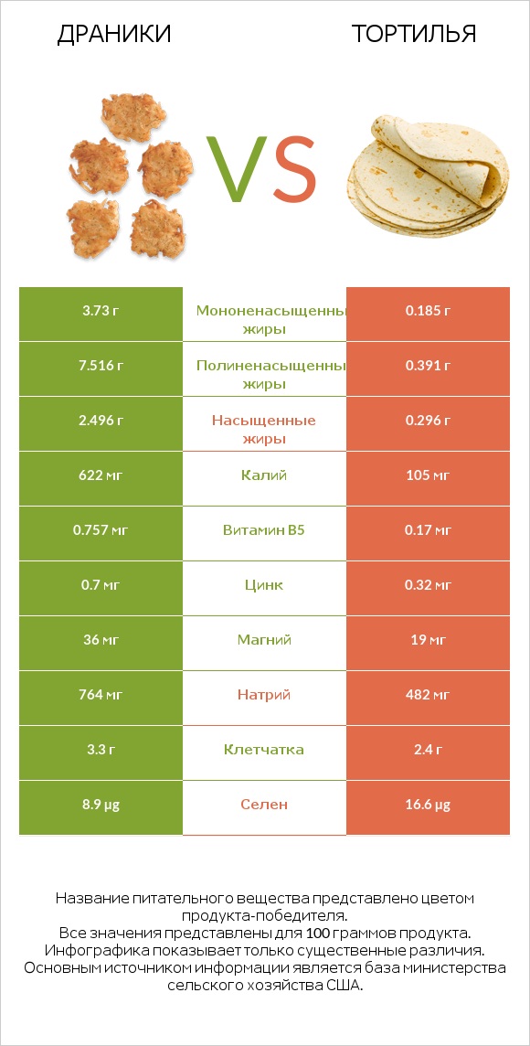 Драники vs Тортилья infographic