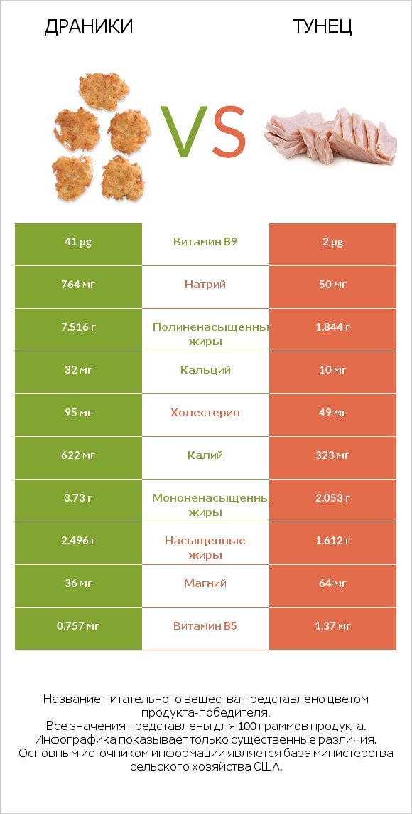 Драники vs Тунец infographic