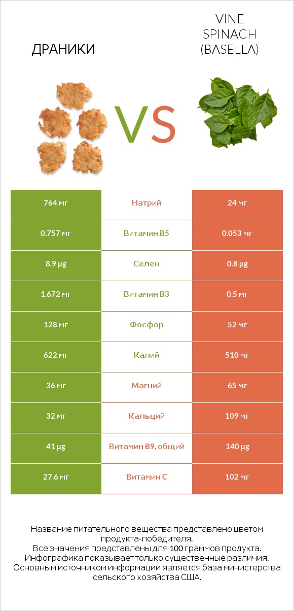 Драники vs Vine spinach (basella) infographic