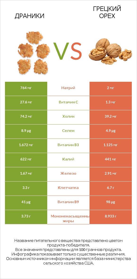 Драники vs Грецкий орех infographic