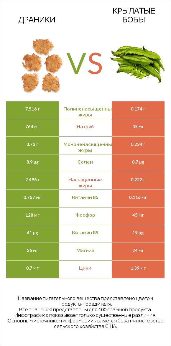 Драники vs Крылатые бобы infographic