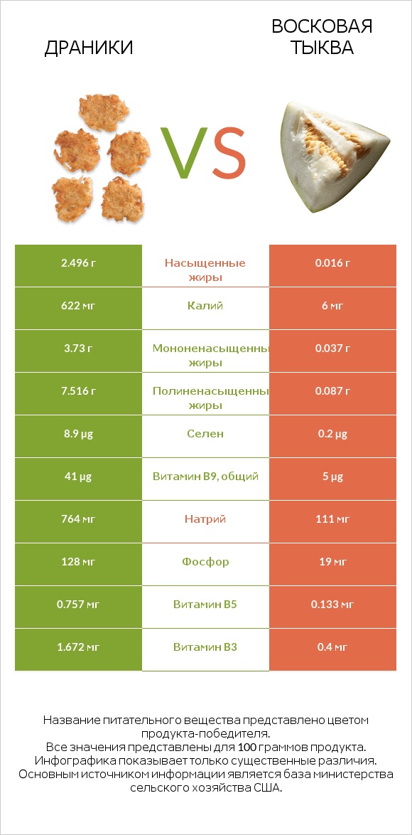 Драники vs Восковая тыква infographic