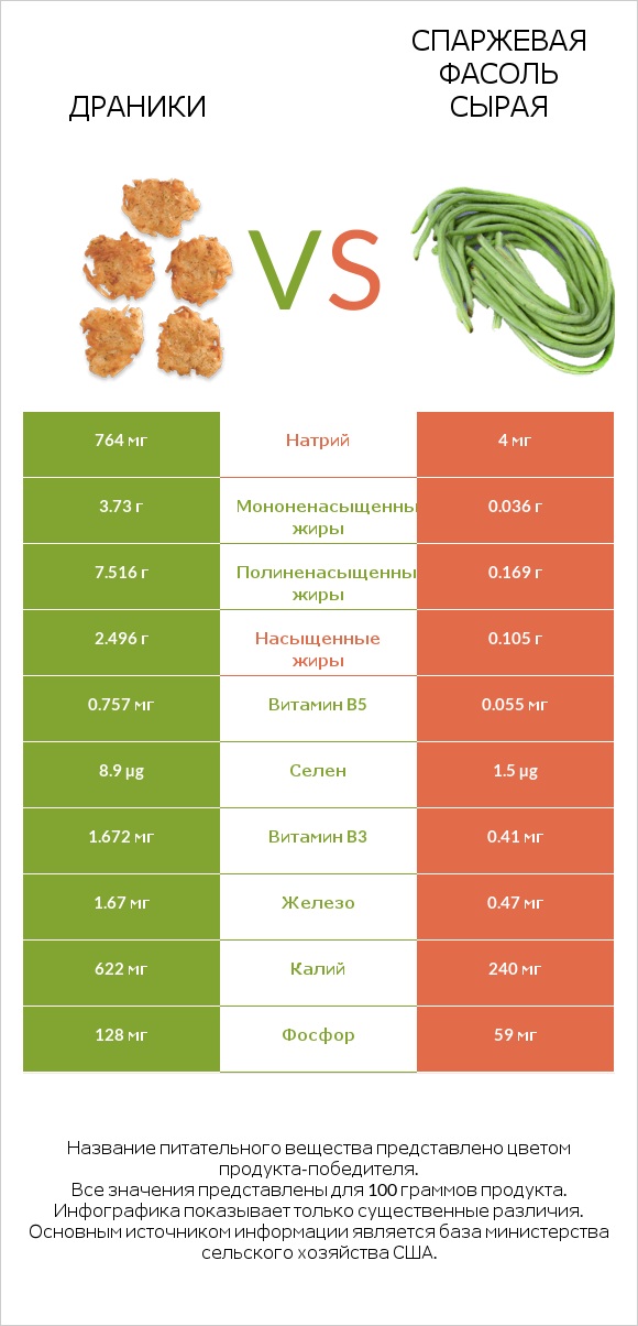 Драники vs Спаржевая фасоль сырая infographic