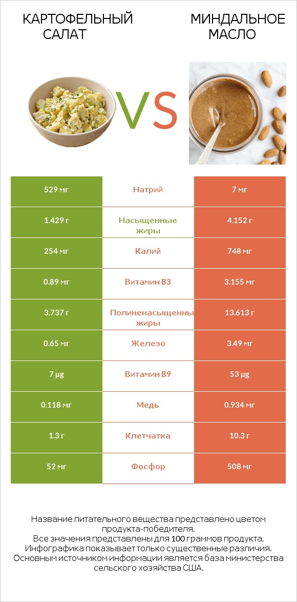 Картофельный салат vs Миндальное масло infographic