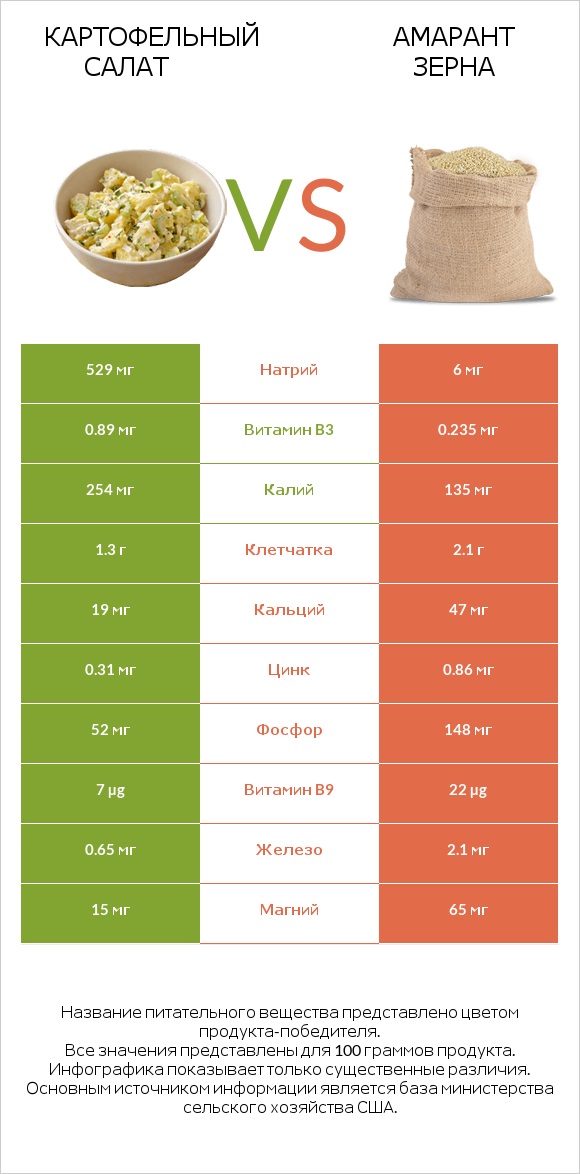 Картофельный салат vs Амарант зерна infographic