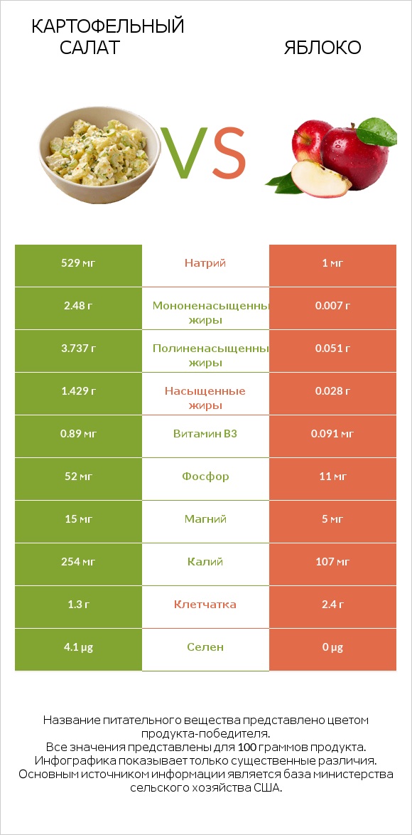 Картофельный салат vs Яблоко infographic