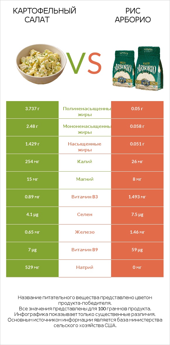 Картофельный салат vs Рис арборио infographic