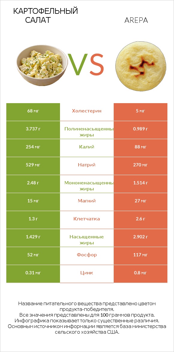 Картофельный салат vs Arepa infographic