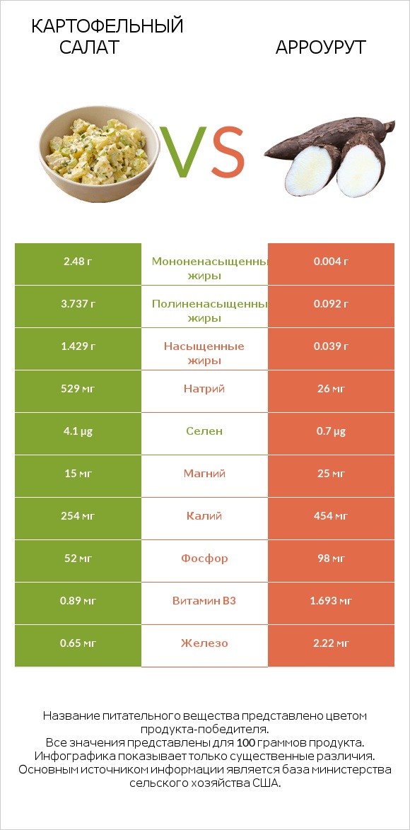 Картофельный салат vs Арроурут infographic