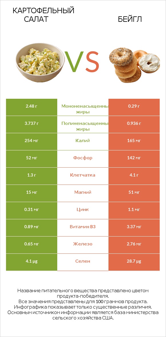 Картофельный салат vs Бейгл infographic