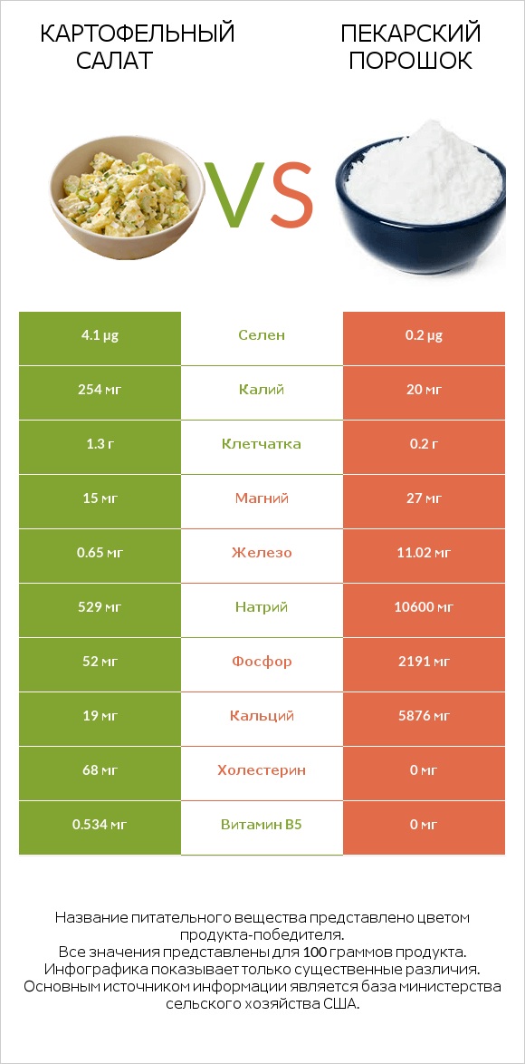 Картофельный салат vs Пекарский порошок infographic