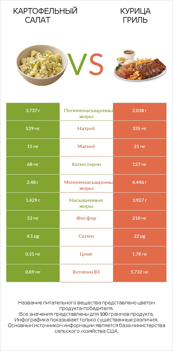 Картофельный салат vs Курица гриль infographic