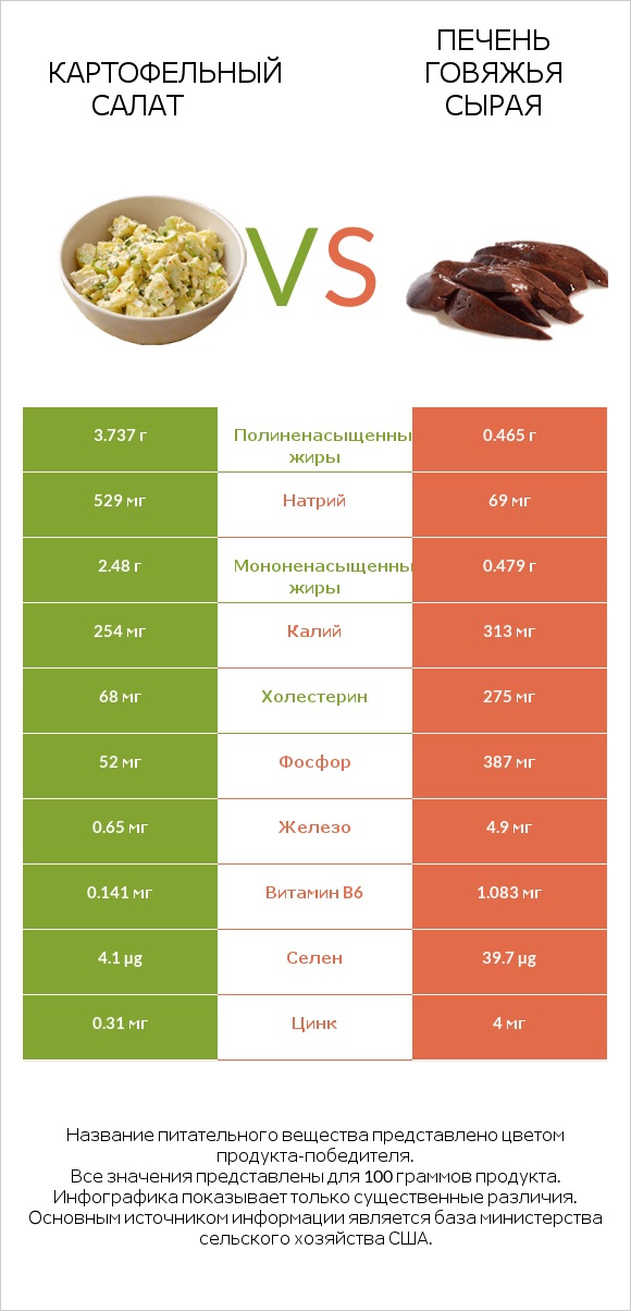 Картофельный салат vs Печень говяжья сырая infographic