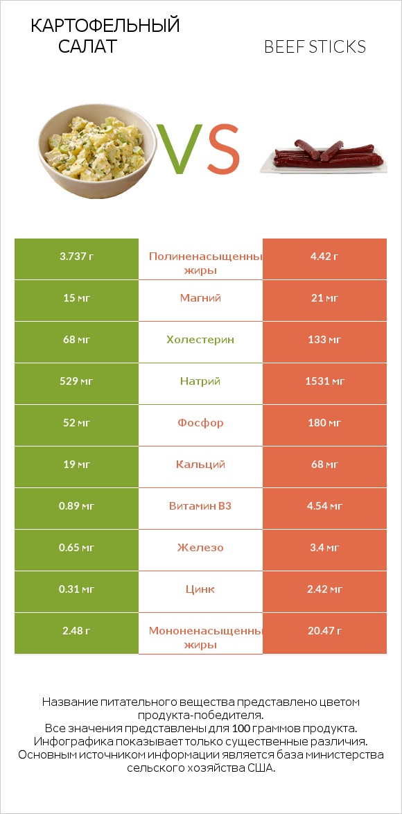 Картофельный салат vs Beef sticks infographic