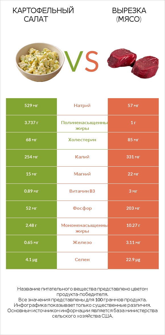 Картофельный салат vs Вырезка (мясо) infographic