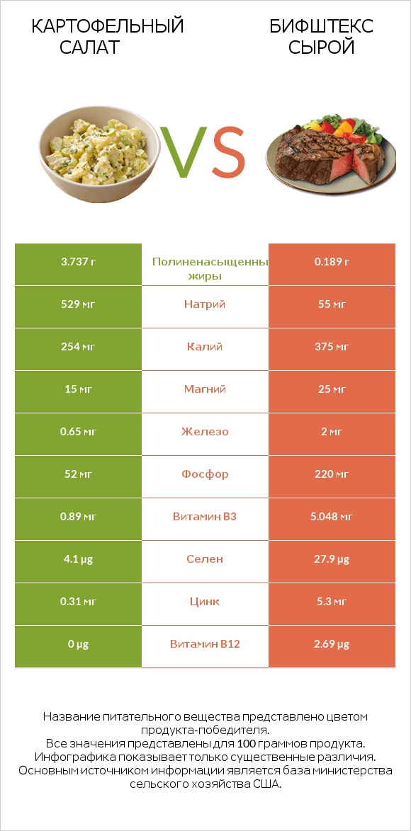 Картофельный салат vs Бифштекс сырой infographic