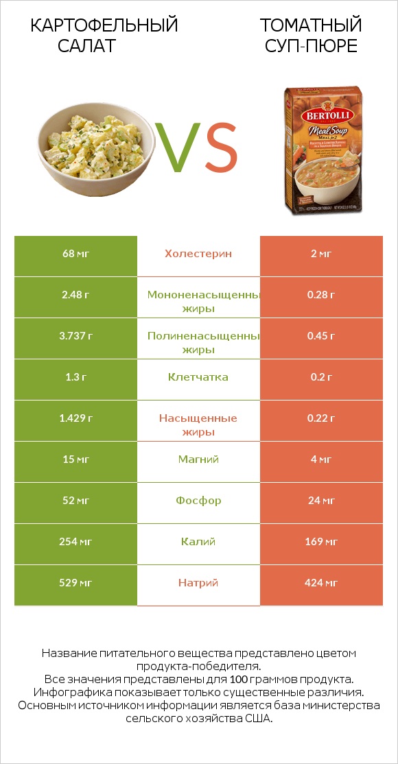 Картофельный салат vs Томатный суп-пюре infographic