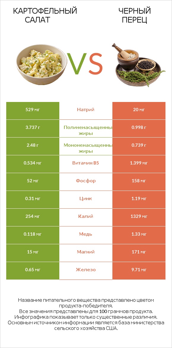 Картофельный салат vs Черный перец infographic