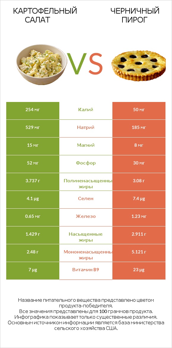 Картофельный салат vs Черничный пирог infographic