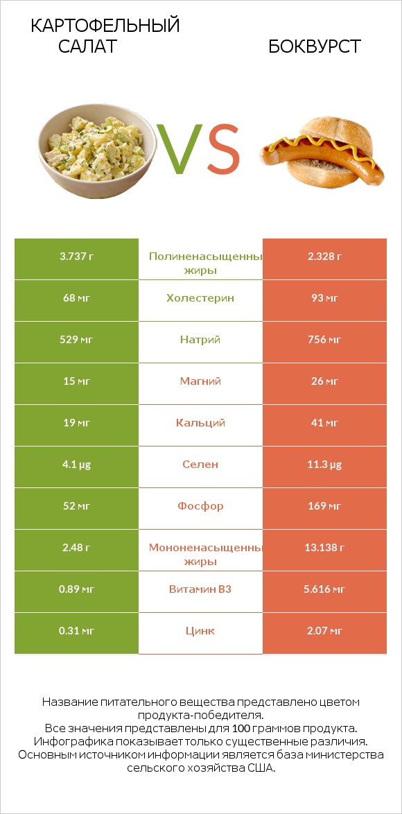 Картофельный салат vs Боквурст infographic
