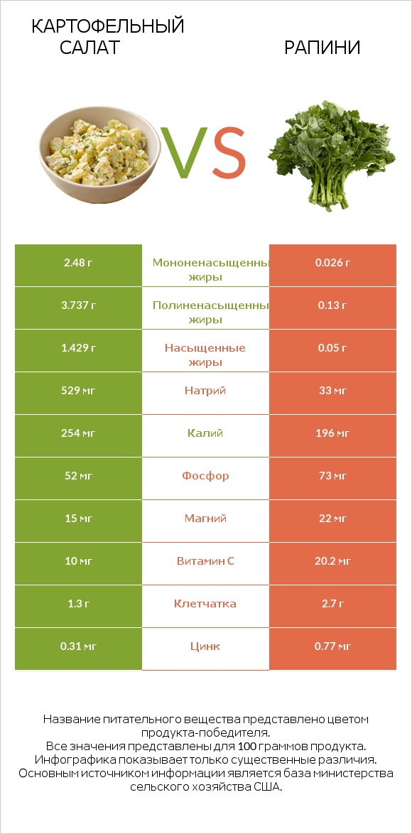 Картофельный салат vs Рапини infographic