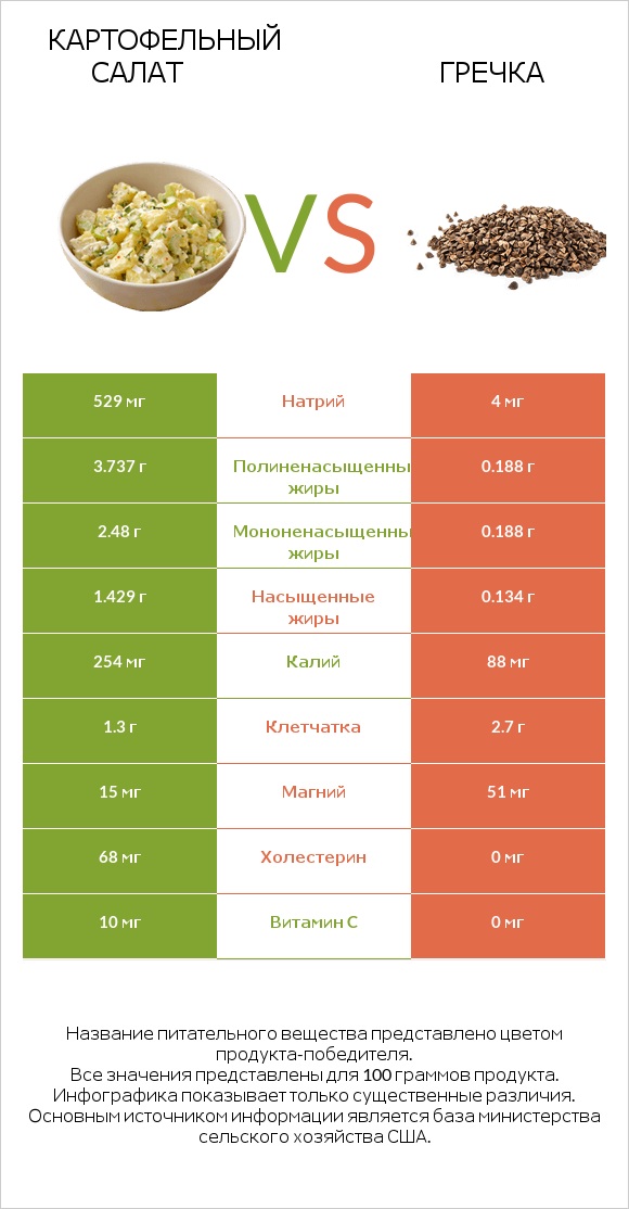 Картофельный салат vs Гречка infographic