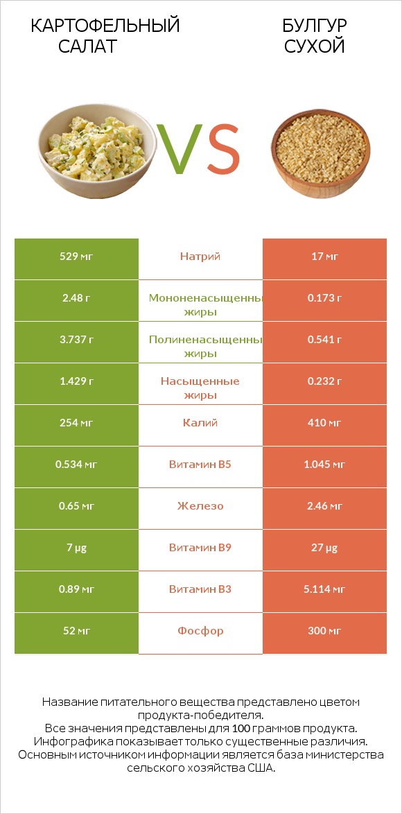 Картофельный салат vs Булгур сухой infographic