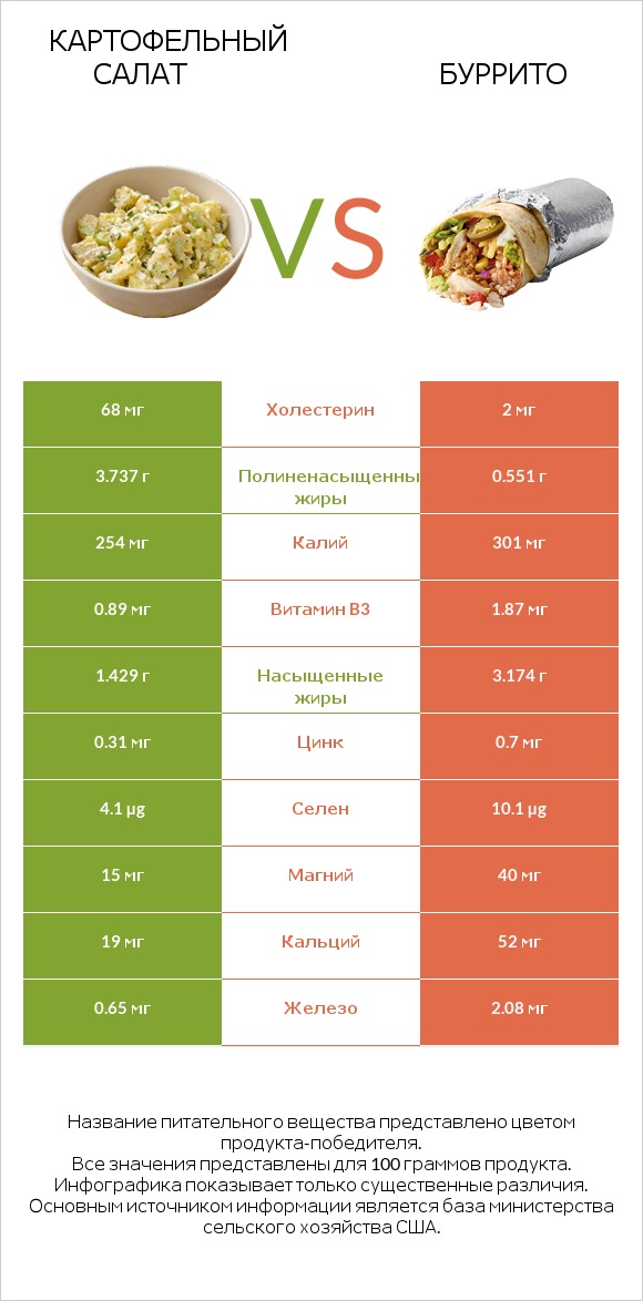 Картофельный салат vs Буррито infographic