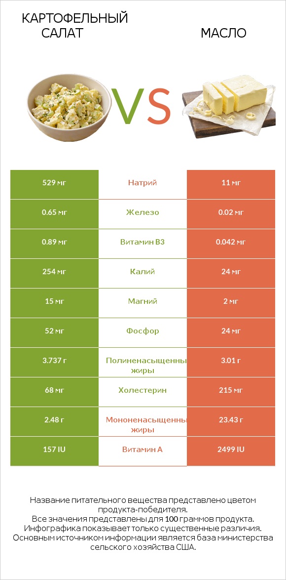 Картофельный салат vs Масло infographic