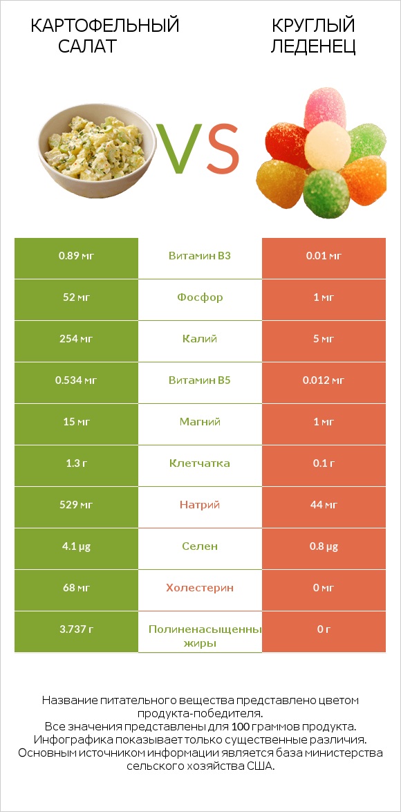 Картофельный салат vs Круглый леденец infographic