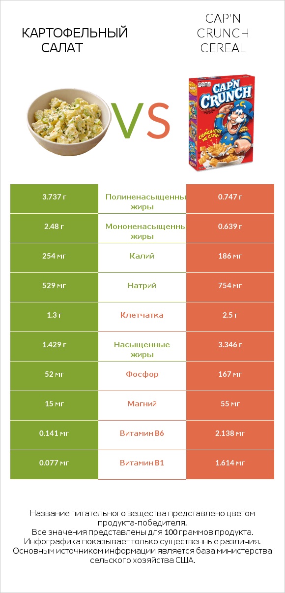 Картофельный салат vs Cap'n Crunch Cereal infographic
